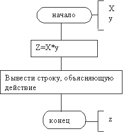 Блок схемы по коду онлайн vba